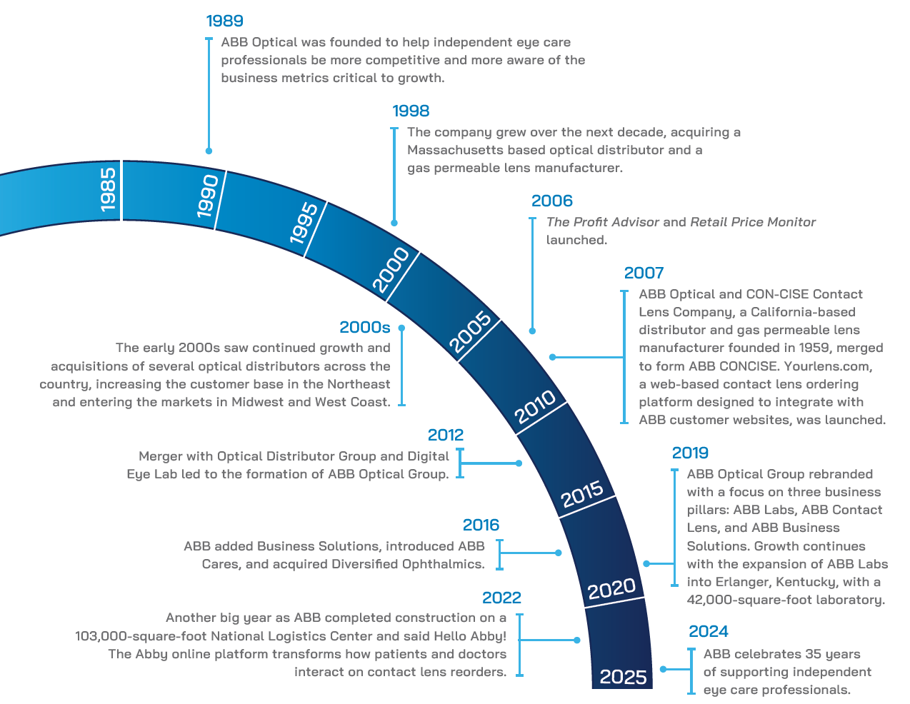 Timeline